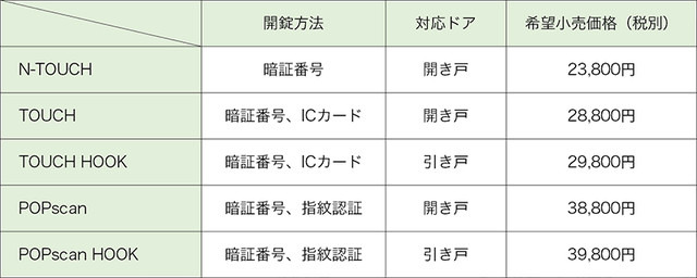 解錠方法、対応ドア、希望小売価格の一覧。5製品の中からドアのタイプや使用目的に適したモデルを選択できる（画像はプレスリリースより）