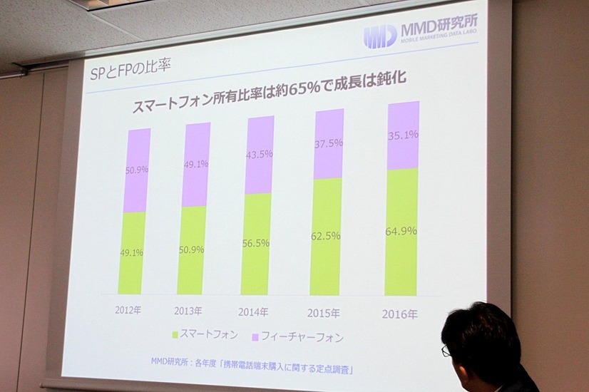 携帯電話の利用比率は、スマートフォンが64.9%、フィーチャーフォンが35.1%