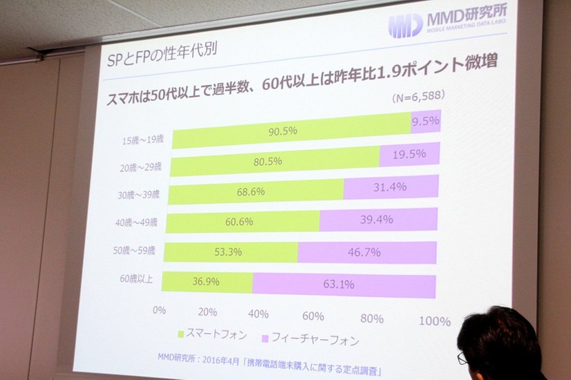 50～59歳でスマートフォンを利用している人は53.3%で、フィーチャーフォンの46.7%を上回った