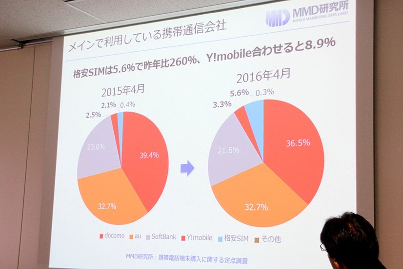 Y!mobileと格安SIMを合わせた割合は、全体の8.9%。大手キャリアの利用が減り、格安SIMの存在感が増している