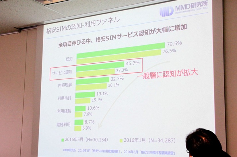 格安SIMのサービス認知が拡大。しかし、中身まで正しく理解している層は微増にとどまる