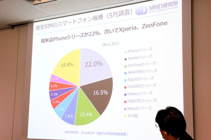格安SIMで利用している端末はiPhoneが最多で、Xperia、ZenFoneが続く