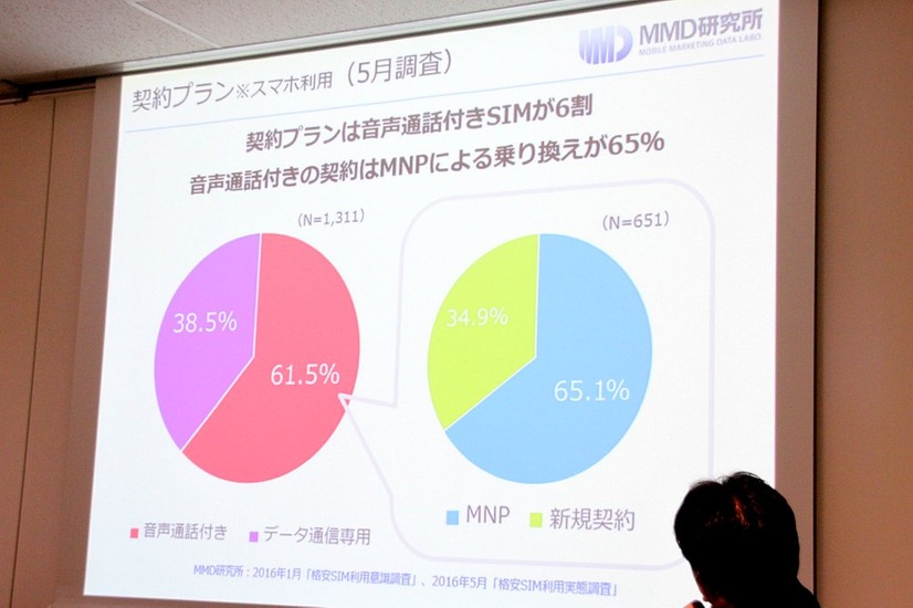 契約プランは音声通話付きSIMが6割で、MNPによる乗り換え利用者も増えている。大手キャリアの契約形態に近い形になってきた