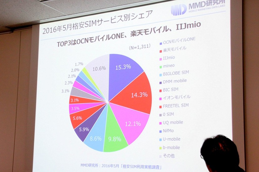 格安SIMサービスのシェア状況。1位はOCNモバイルONE、2位は楽天モバイル、3位はIIJmio