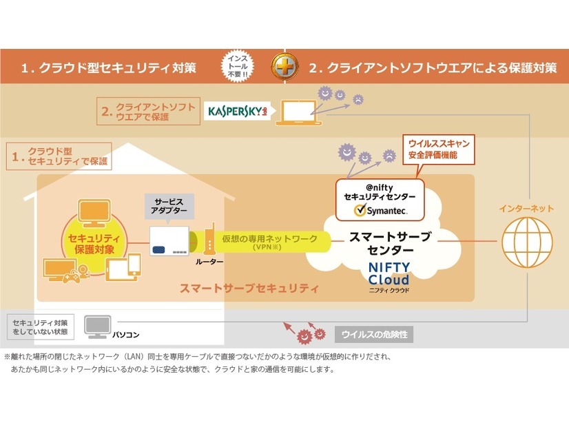 「常時安全セキュリティ24プラス」のシステムイメージ。この図の中でカスペルスキーの役割は、クライアントソフトウェアによる、パソコンやタブレットの保護だ（撮影：防犯システム取材班）