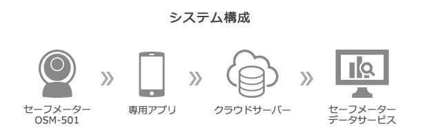 同サービスのシステム構成。本体から、スマートフォンなどの専用アプリに情報が送られ、そこからさらにクラウドサーバーに蓄積され、管理者は、クラウドサーバーにアクセスすることで各ドライバーの運転状況を確認することができる（画像はプレスリリースより）