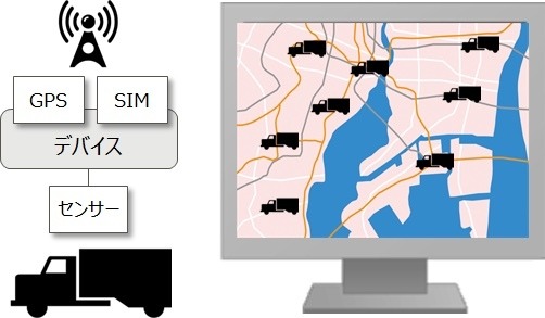 PoC(Proof of Concept)サービスを物流業で利用した場合のイメージ。営業車の位置情報や道路状況を元にした業務効率化サービスなどのビジネス展開を考えている顧客に向けて、有用性を探る実証実験を支援するサービスとなる（画像はプレスリリースより）