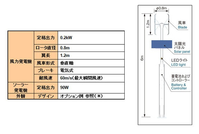 ハイブリッド街路灯の主な仕様。昼間の無風時には太陽光で、夜間は風力で発電する。満充電状態で5日間の点灯が可能で、災害時の非常用電源としても活用できる（画像はプレスリリースより）