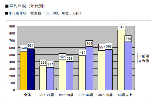 平均年収（年代別）