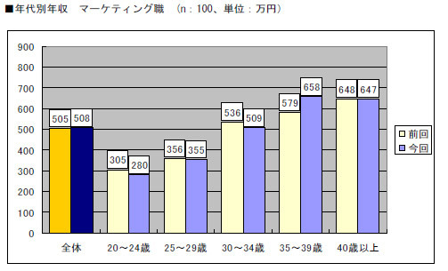 年代別年収 マーケティング職