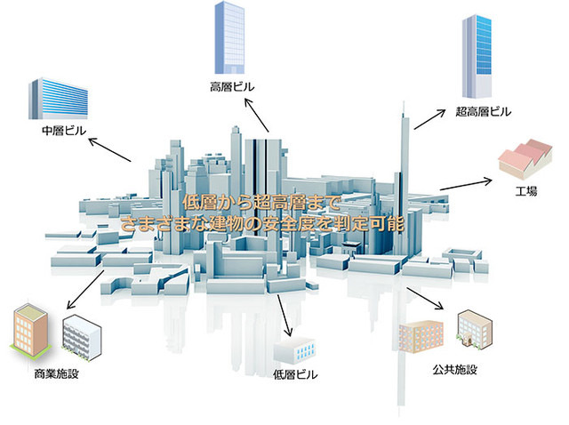 今回の機能強化により、庁舎や学校といった公共施設やオフィスビル等の中高層建物に加え、工場等の低層建物の継続使用に関する安全度の判定が可能になった（画像はプレスリリースより）