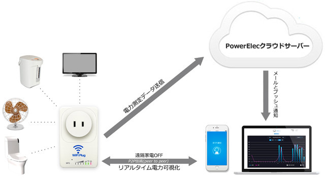 サービスの概要図。収集した消費電力のデータはクラウドサーバーに送信される。不自然な電気使用パターンを検知すると、プッショ通知とメールで家族に知らせる（画像はプレスリリースより）