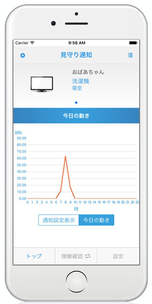 高齢者宅の家電の消費電力をリアルタイムで可視化。スマホアプリでいつでも確認できる（画像はプレスリリースより）