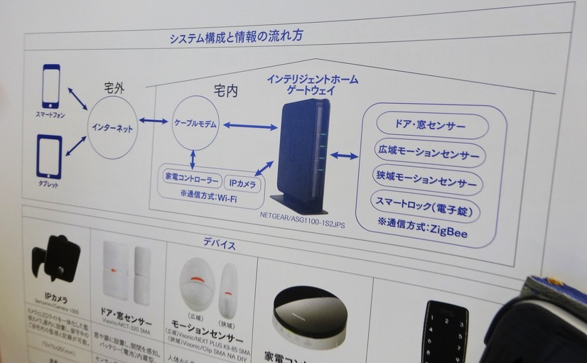 鍵の管理だけでなく、家電コントロールなどさまざまなデバイスが連携が増えていっている