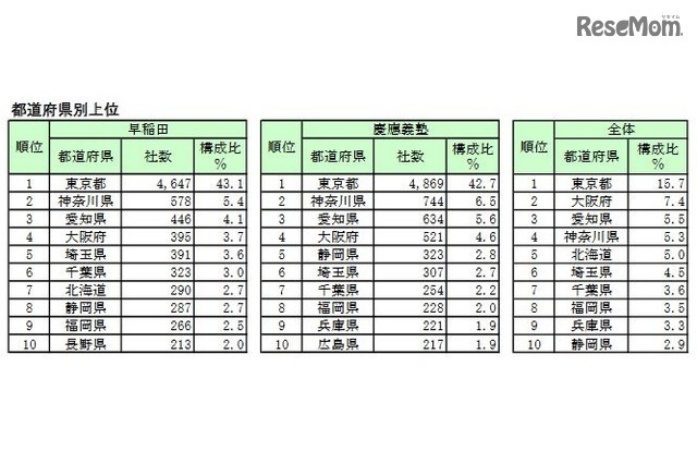 本社所在地の都道府県別上位