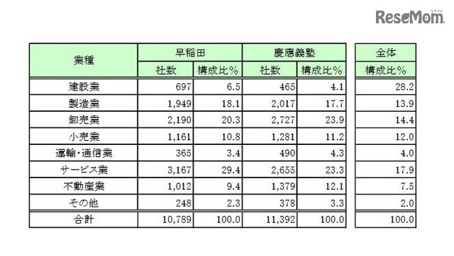 業種