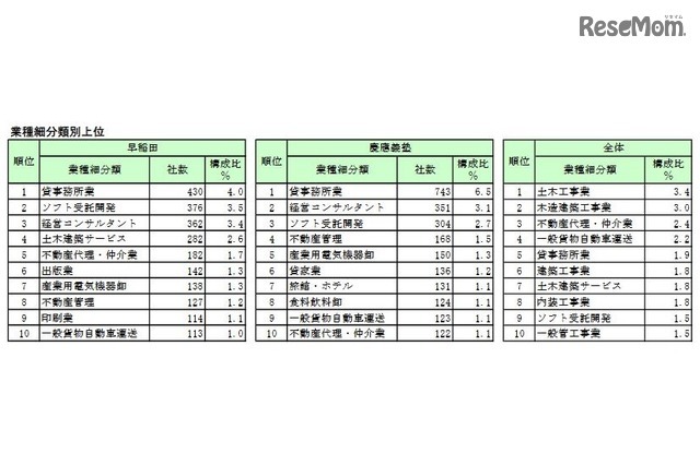 業種細分類別上位