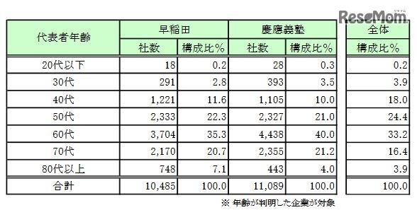 代表者年齢