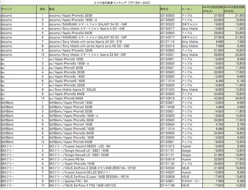 中古スマホ販売ランキング