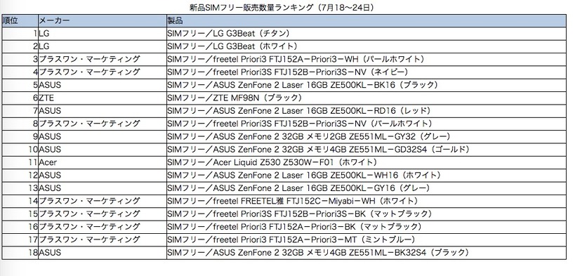 新品SIMフリースマホ販売ランキング