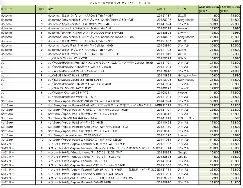 中古タブレット販売ランキング
