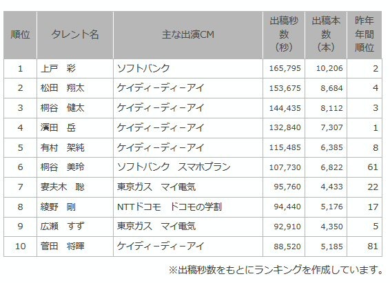 上戸彩、上半期CMランキングのトップに