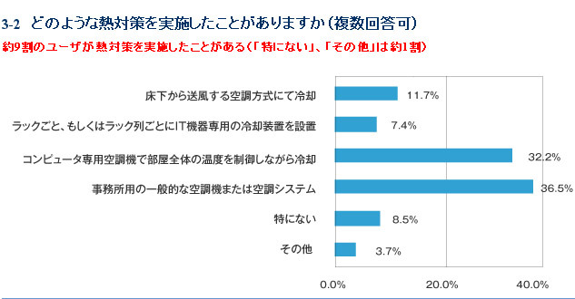 どのような熱対策を実施したことがありますか