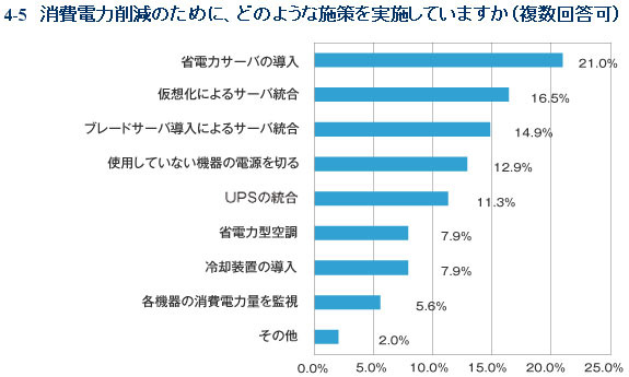電力消費量が増えている原因は何だと思われますか
