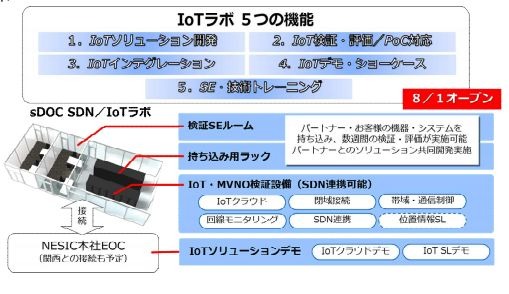 同社のsDOCでは、これまでにキッティングサービスや検証請負、保守受託、リペア請負、検証評価支援サービスなどを提供していたが、IoTラボの開設によりIoTソリューション開発の支援を強化する（画像はプレスリリースより）