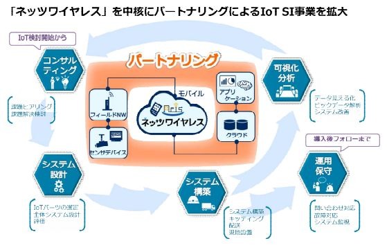 1社だけでは開発・製品化が難しいIoT関連ソリューションのビジネスを支援するサービスとなる（画像はプレスリリースより）