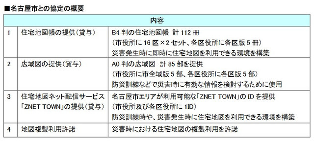 協定の概要。市役所及び各区役所に住宅地図帳と広域図を貸与するほか、住宅地図ネット配信サービス「ZNET TOWN」のIDを提供。災害時における住宅地図の複製利用も許諾する（画像はプレスリリースより）