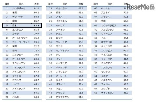 2016年総合世界電子政府ランキング