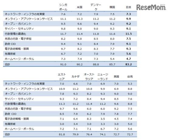 トップ10か国の10指標