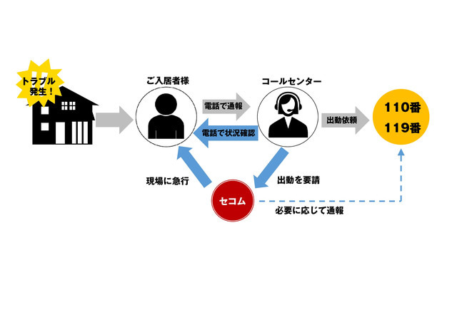 「スマサポクラブ」のサービスイメージ。建物の敷地内に不審者がいた場合など、24時間365日コールセンターで受け付け、必要に応じてセコムの緊急対処員が最寄りの拠点から駆けつける（画像はプレスリリースより）