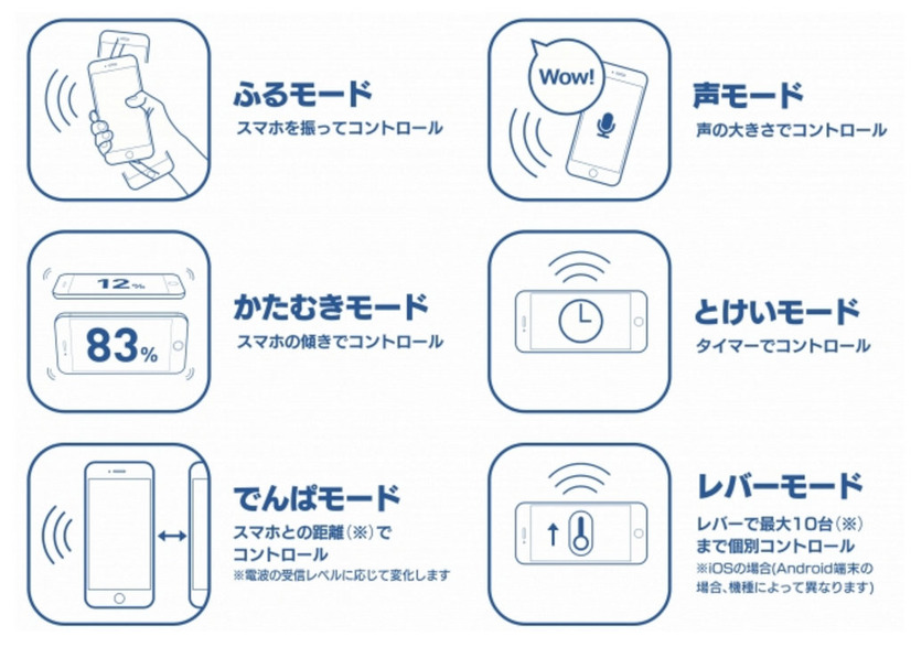 専用アプリには「かたむき」「ふる」「こえ」「とけい」「でんぱ」「ればー」「スイッチ」といったモードを搭載する