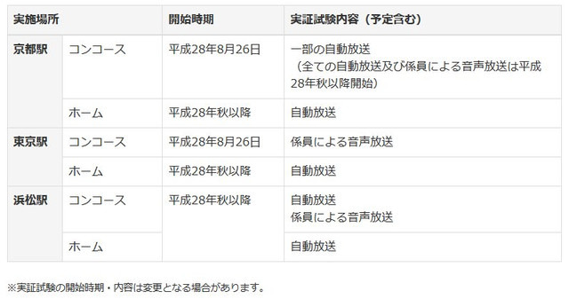 各駅における実証試験の開始時期とその内容。自動放送に、も係員による音声放送にも対応できる（画像はプレスリリースより）