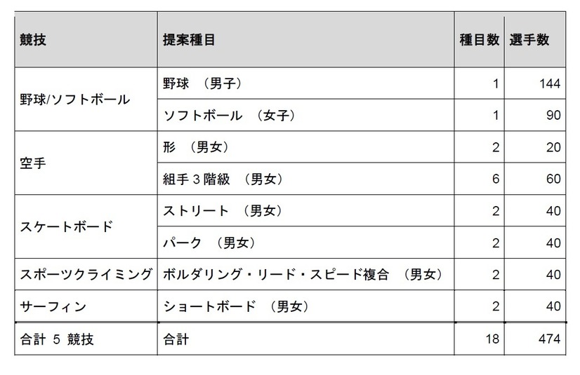 東京オリンピック・パラリンピックに5競技の追加が決定