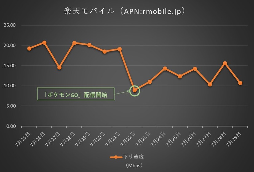 楽天モバイルの下り通信速度推移