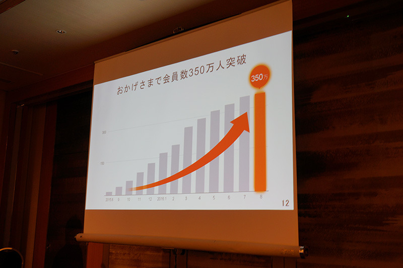 会員数は右肩上がりで増えている