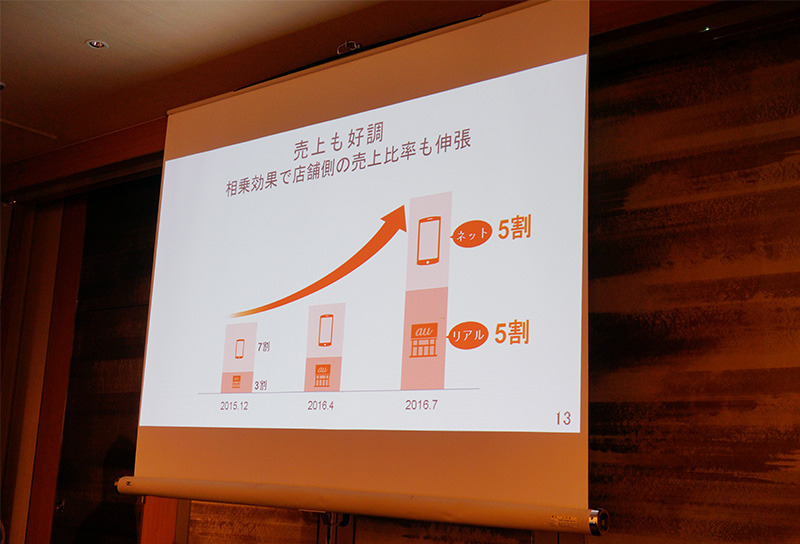 リアルとネットの店舗でちょうど5対5の構成比率となっている