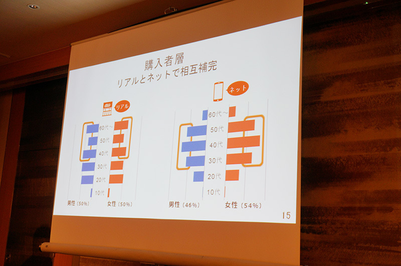 リアル店舗の顧客は４０代から６０代が中心