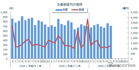 企業倒産月次推移