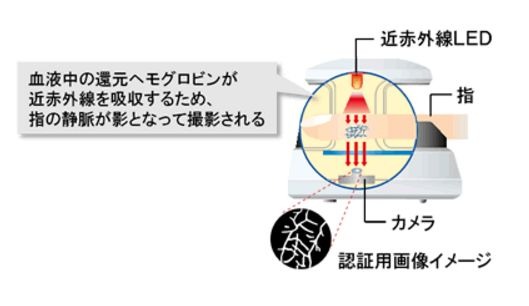 同社の指静脈認証は、本人拒否率0.01%、他人受入率0.0001%、登録未対応率0.03%以下を誇っている（画像は公式Webサイトより）