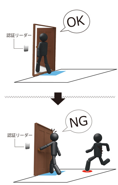 「人検知 センサーマット」を運用した際の共連れ検知のイメージ（画像提供：システムイオ）