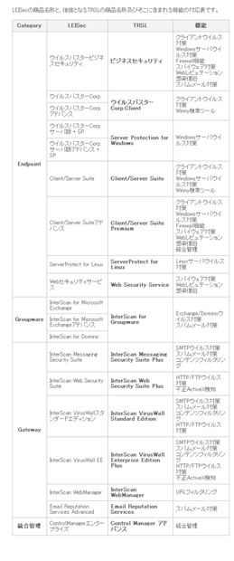 現行ライセンスとの対応表