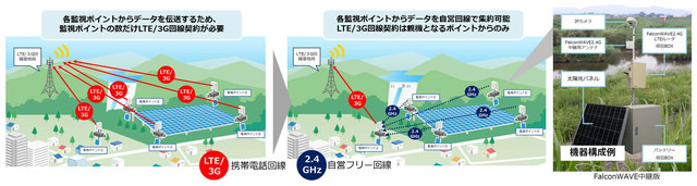 最長6kmの中継伝送が可能な長距離無線LANシステム「FalconWAVE2.4G」により、圏内エリアに設置した親機に最大4台の子機を集約できる（画像はプレスリリースより）