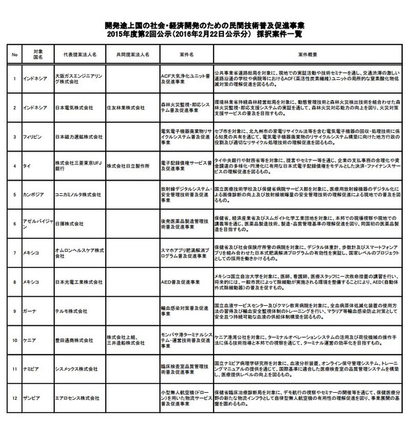 2015年度第2回「開発途上国の社会・経済開発のための民間技術普及促進事業」で採択された案件一覧（画像はJICA公式Webサイトより）