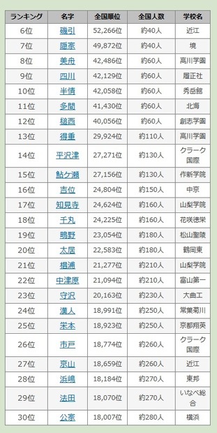 珍しい苗字ランキング