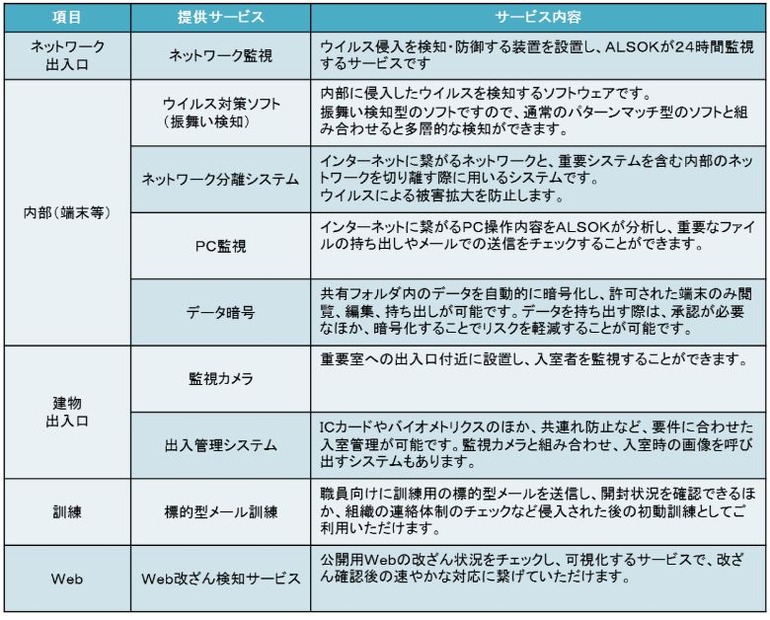 同サービスの構成項目。建物、端末、ネットワークのセキュリティを守りつつ、職員向けの標的型メール訓練なども行う（画像はプレスリリースより）