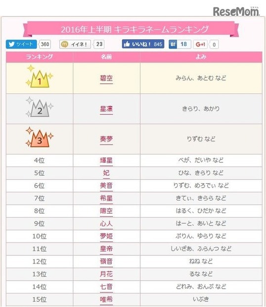 2016年上半期キラキラネームランキング（1～15位）　参考資料：無料 赤ちゃん名づけ